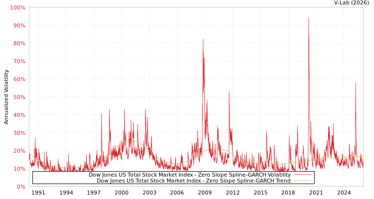 graph of Dow Jones US Total Stock Market Index S0GARCH