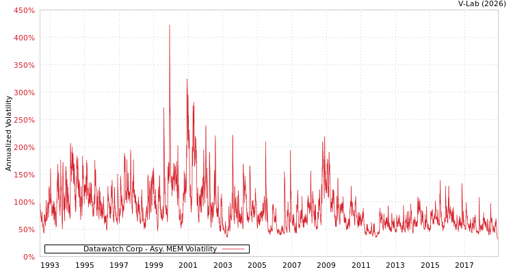 graph of Datawatch Corp AMEM