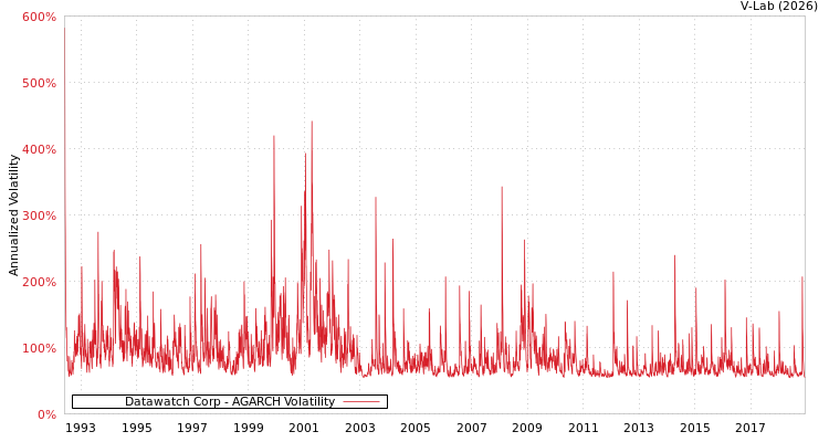 graph of Datawatch Corp AGARCH