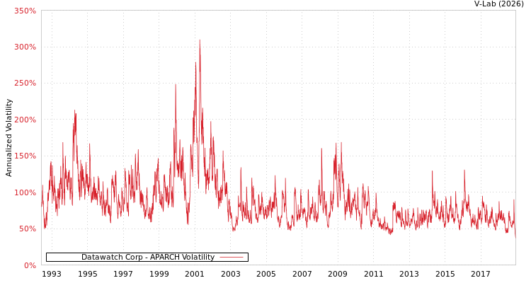 graph of Datawatch Corp APARCH