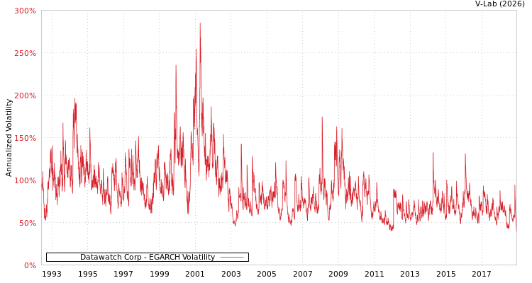 graph of Datawatch Corp EGARCH