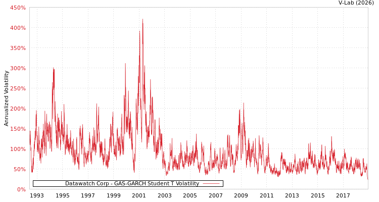 graph of Datawatch Corp GAS-GARCH-T