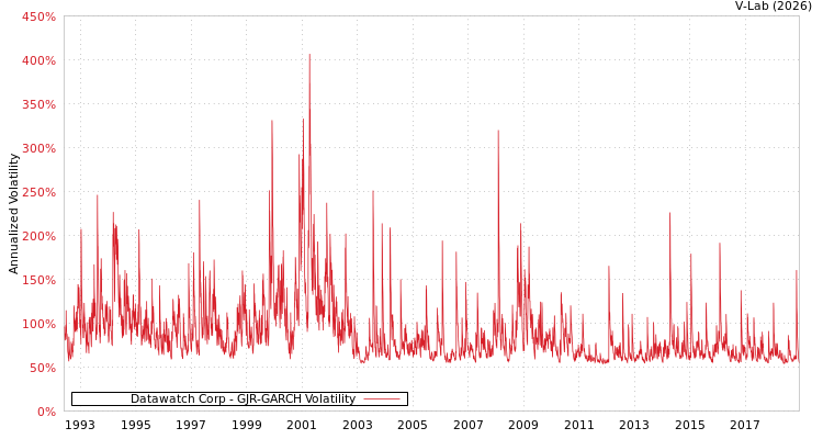 graph of Datawatch Corp GJR-GARCH