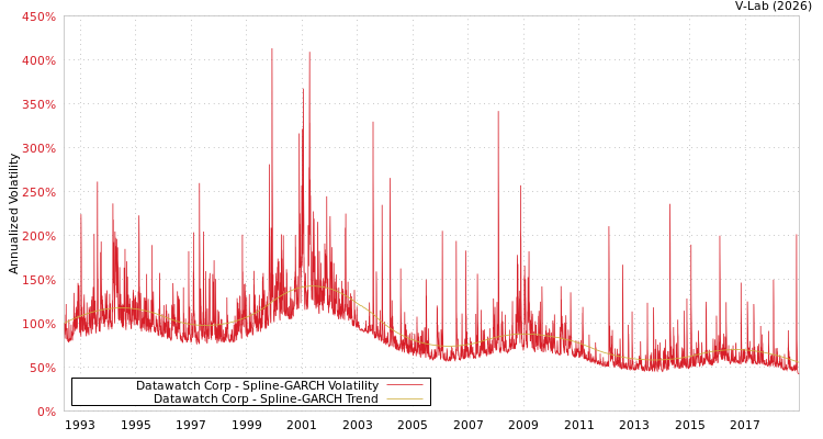 graph of Datawatch Corp SGARCH