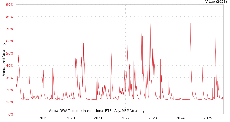graph of Arrow DWA Tactical: International ETF AMEM