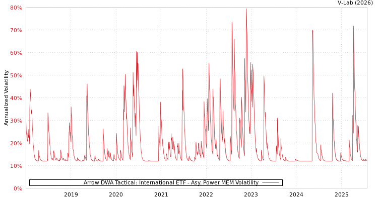 graph of Arrow DWA Tactical: International ETF APMEM
