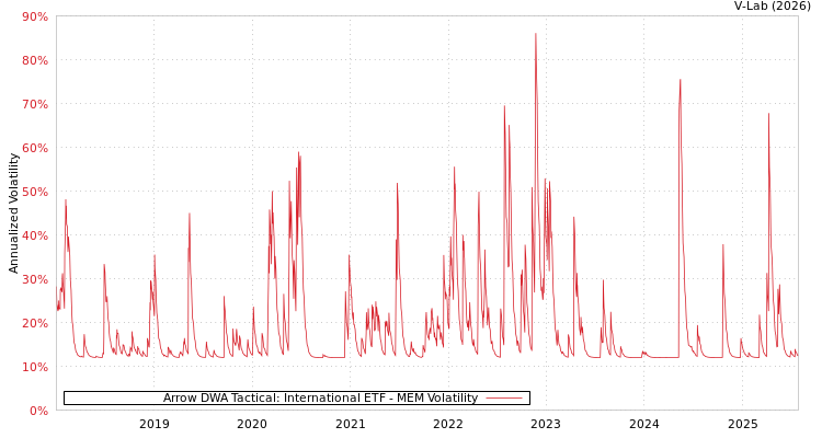 graph of Arrow DWA Tactical: International ETF MEM