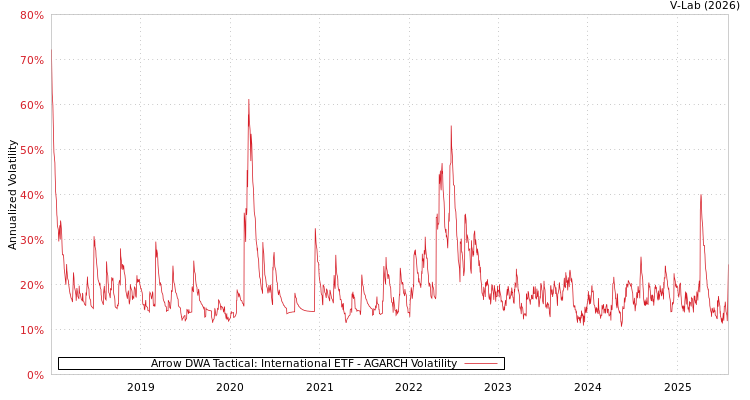 graph of Arrow DWA Tactical: International ETF AGARCH