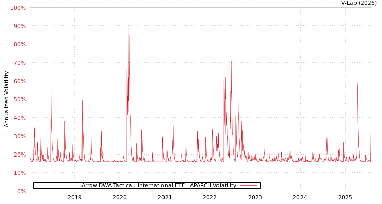 graph of Arrow DWA Tactical: International ETF APARCH