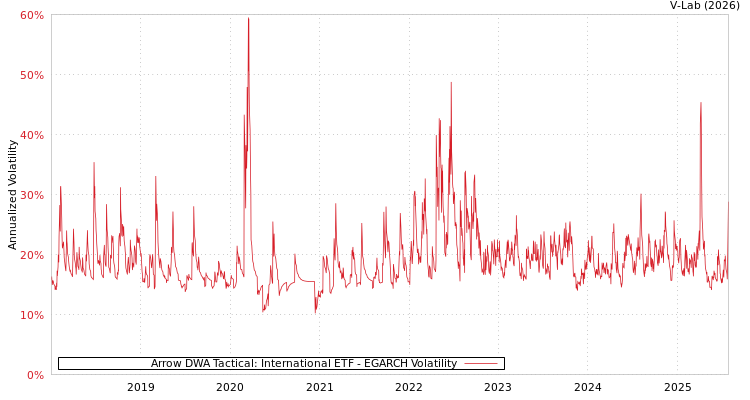 graph of Arrow DWA Tactical: International ETF EGARCH