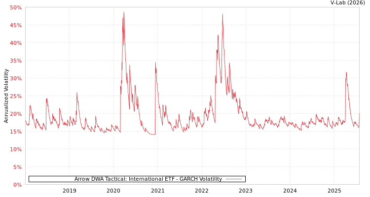 graph of Arrow DWA Tactical: International ETF GARCH