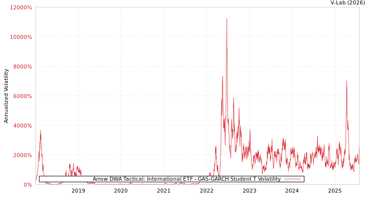 graph of Arrow DWA Tactical: International ETF GAS-GARCH-T