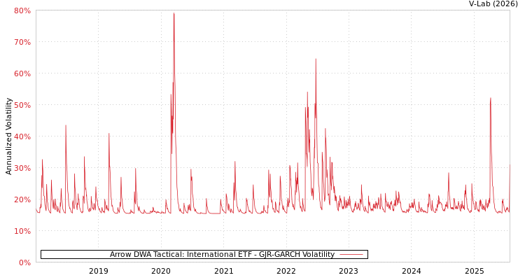 graph of Arrow DWA Tactical: International ETF GJR-GARCH