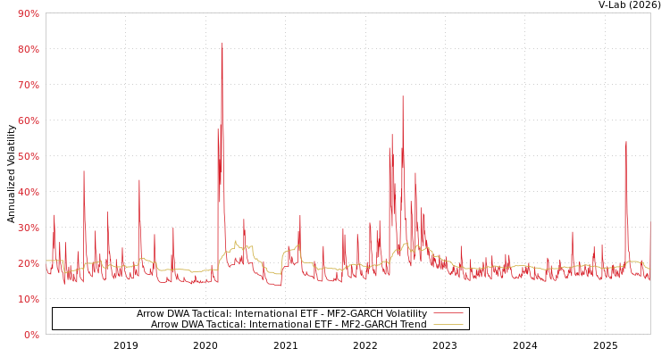 graph of Arrow DWA Tactical: International ETF MF2-GARCH