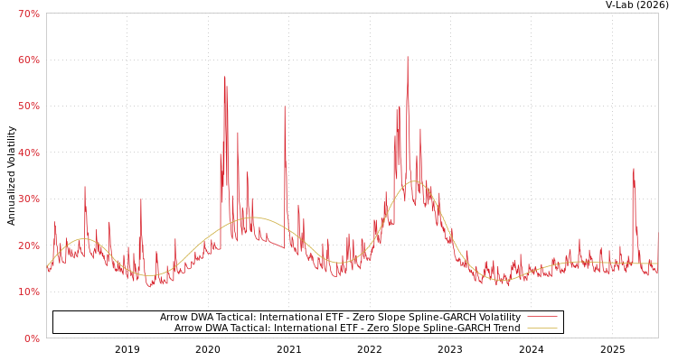 graph of Arrow DWA Tactical: International ETF S0GARCH