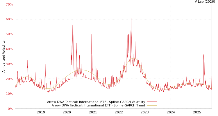 graph of Arrow DWA Tactical: International ETF SGARCH