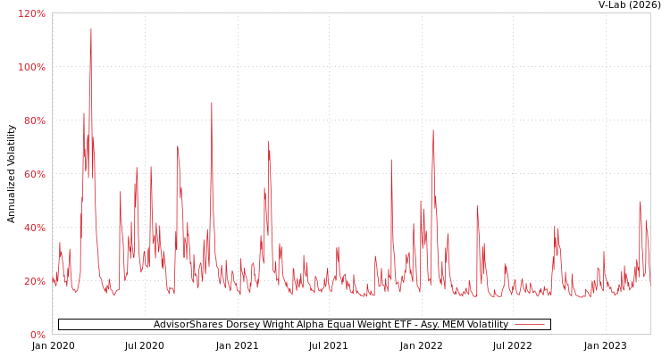 graph of AdvisorShares Dorsey Wright Alpha Equal Weight ETF AMEM