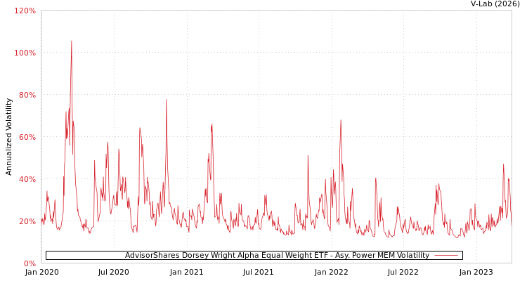 graph of AdvisorShares Dorsey Wright Alpha Equal Weight ETF APMEM