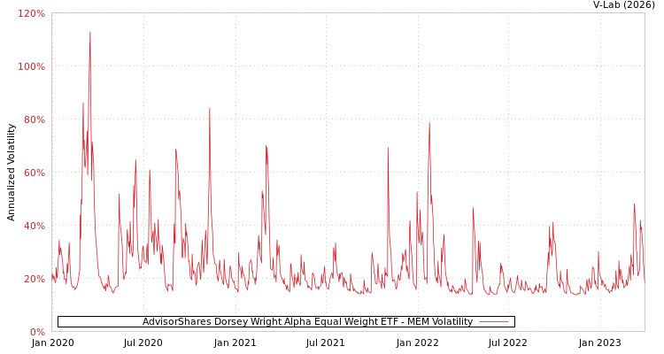 graph of AdvisorShares Dorsey Wright Alpha Equal Weight ETF MEM
