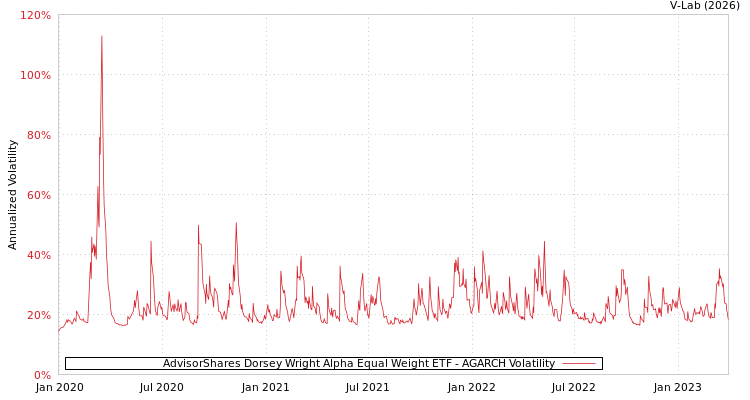 graph of AdvisorShares Dorsey Wright Alpha Equal Weight ETF AGARCH