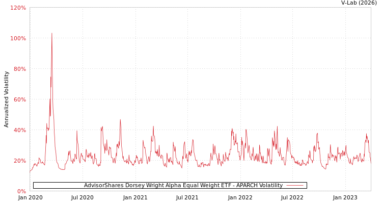 graph of AdvisorShares Dorsey Wright Alpha Equal Weight ETF APARCH
