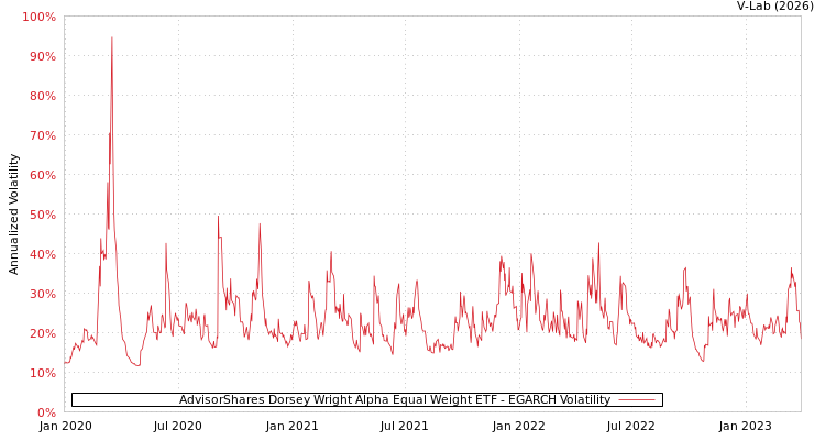 graph of AdvisorShares Dorsey Wright Alpha Equal Weight ETF EGARCH