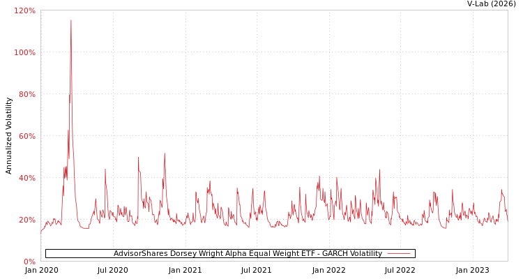 graph of AdvisorShares Dorsey Wright Alpha Equal Weight ETF GARCH