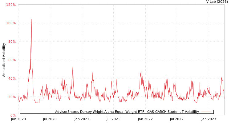graph of AdvisorShares Dorsey Wright Alpha Equal Weight ETF GAS-GARCH-T
