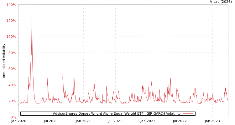 graph of AdvisorShares Dorsey Wright Alpha Equal Weight ETF GJR-GARCH