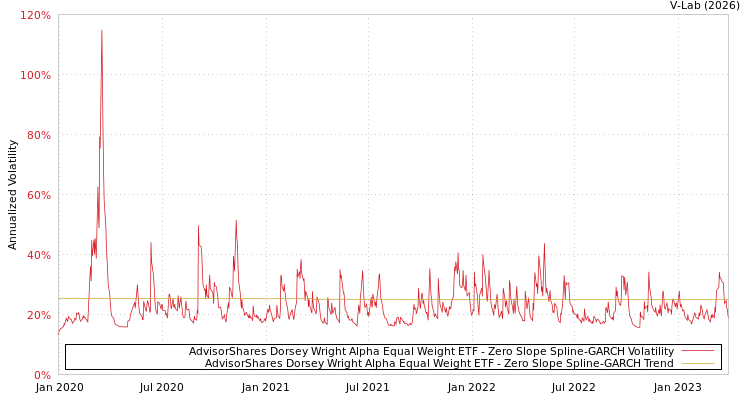 graph of AdvisorShares Dorsey Wright Alpha Equal Weight ETF S0GARCH