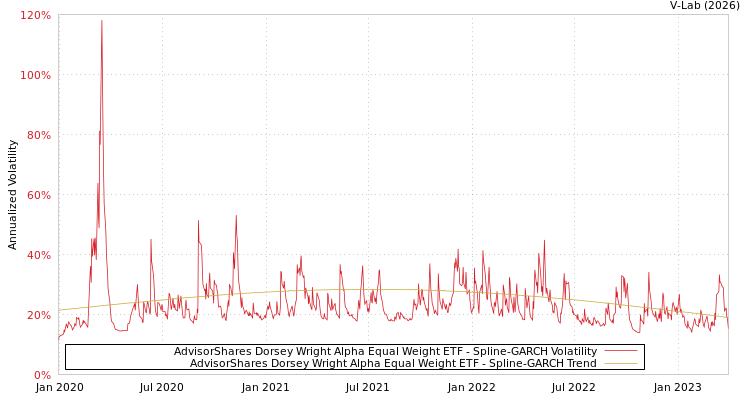 graph of AdvisorShares Dorsey Wright Alpha Equal Weight ETF SGARCH