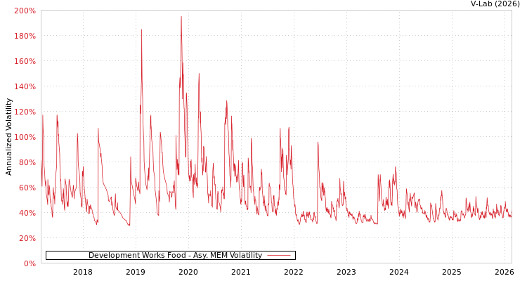 graph of Development Works Food AMEM