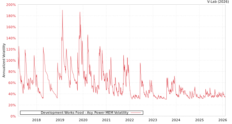 graph of Development Works Food APMEM