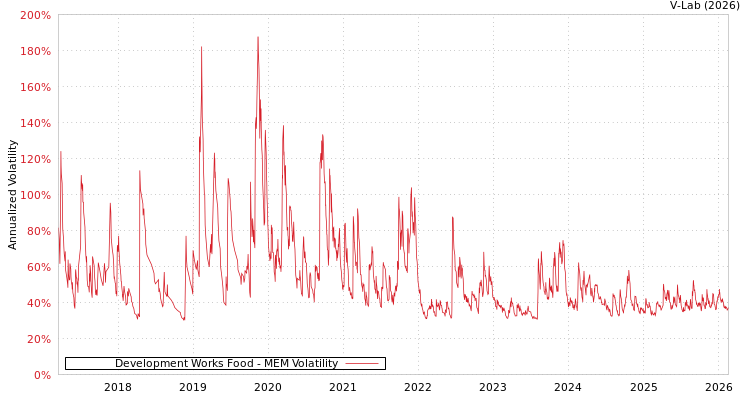 graph of Development Works Food MEM