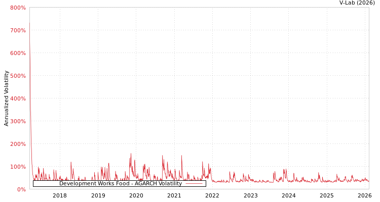 graph of Development Works Food AGARCH