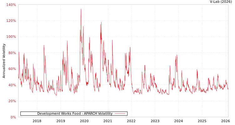 graph of Development Works Food APARCH
