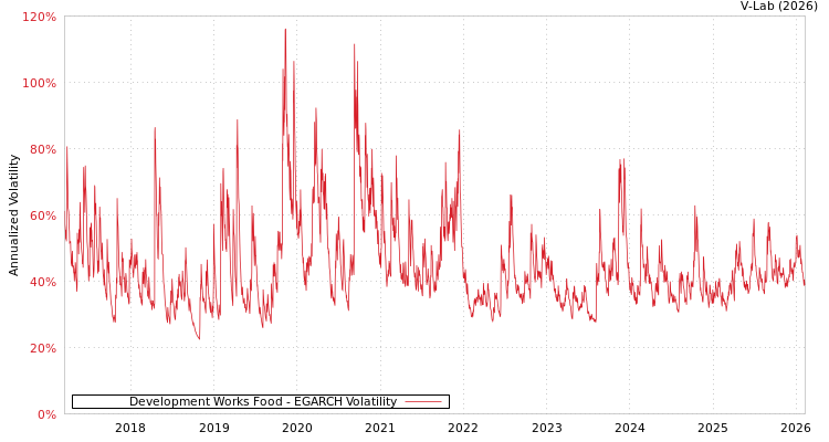 graph of Development Works Food EGARCH