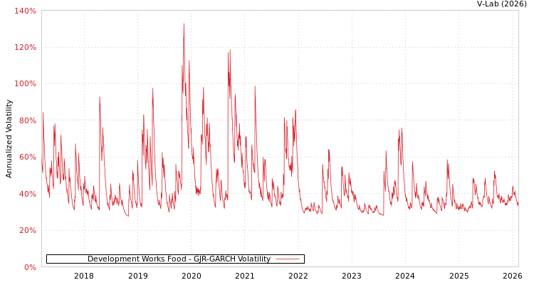 graph of Development Works Food GJR-GARCH