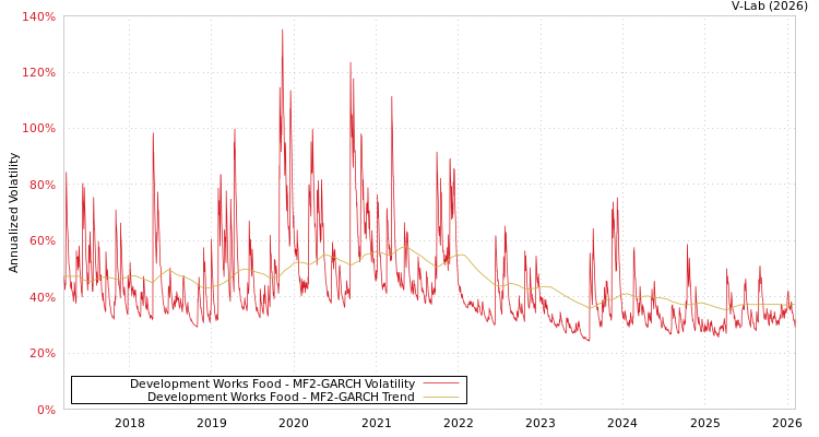 graph of Development Works Food MF2-GARCH