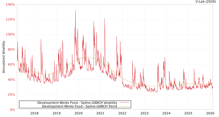 graph of Development Works Food SGARCH