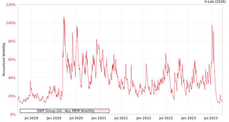 graph of DWF Group Ltd AMEM