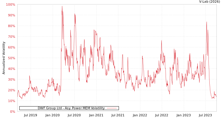 graph of DWF Group Ltd APMEM