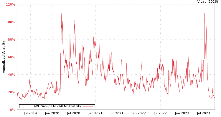 graph of DWF Group Ltd MEM