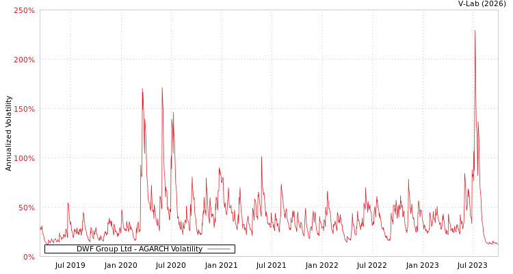 graph of DWF Group Ltd AGARCH