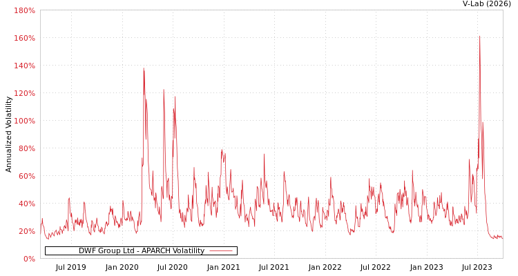 graph of DWF Group Ltd APARCH