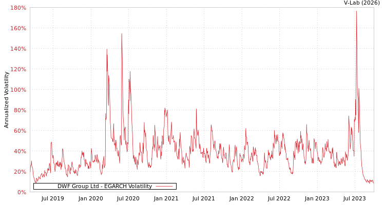 graph of DWF Group Ltd EGARCH