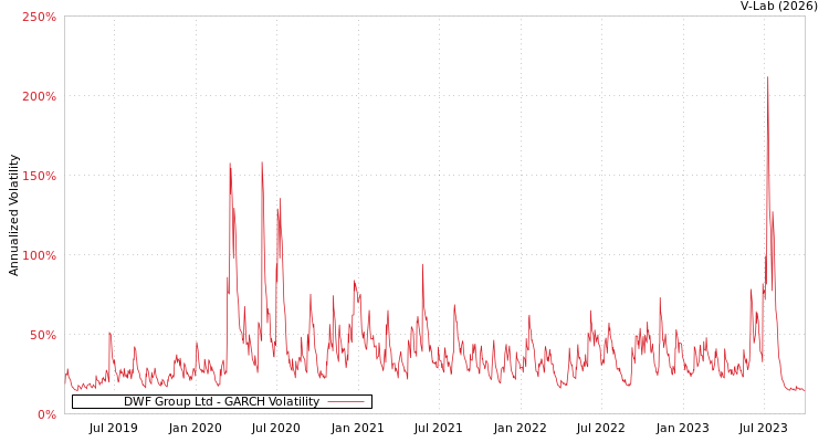 graph of DWF Group Ltd GARCH