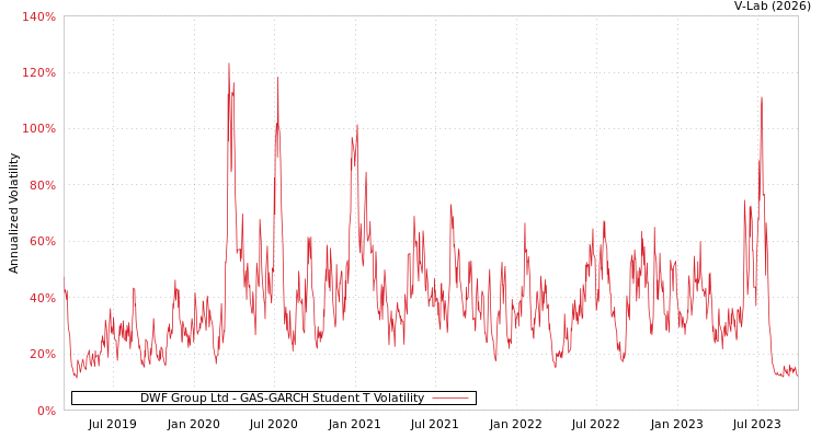 graph of DWF Group Ltd GAS-GARCH-T