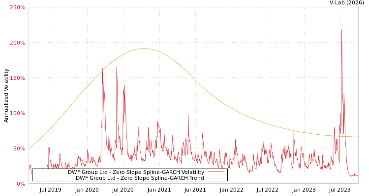 graph of DWF Group Ltd S0GARCH