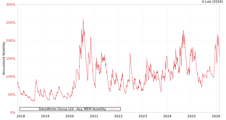 graph of DataWorks Group Ltd AMEM